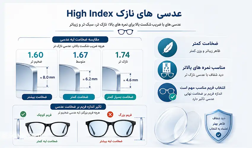 اینفوگرافیک عدسی عینک خیلی فشرده