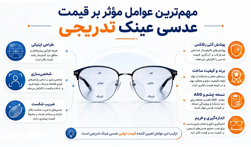 عوامل موثر بر قیمت عدسی عینک تدریجی
