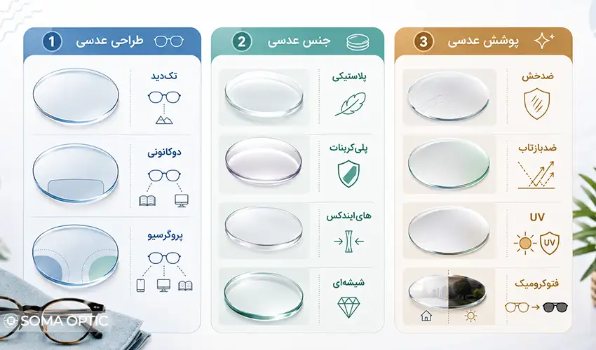 اینفوگرافیک بررسی انواع عدسی عینک