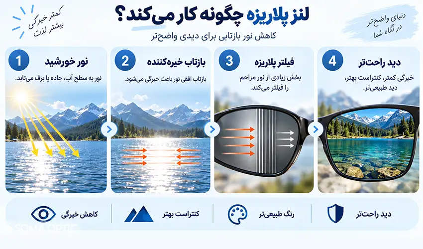 لنز پلاریزه چگونه کار می‌کند؟